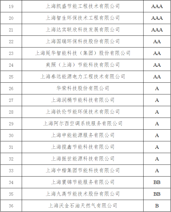 36家節(jié)能服務(wù)企業(yè)獲上海市合同能源管理信用評(píng)價(jià)等級(jí)證書(shū)，助推行業(yè)誠(chéng)信體系建設(shè)